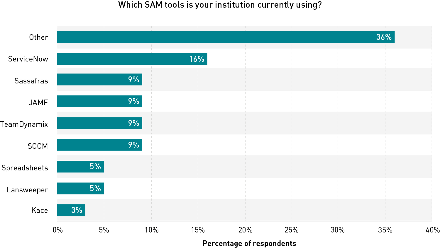 Bar chart showing the software asset management tools respondents said they are currently using. The largest percentage is for “Other” tools (36%), followed by ServiceNow (16%), Sassafras (9%), JAMF (9%), TeamDynamix (9%), SCCM (9%), spreadsheets (5%), Lansweeper (5%), and Kace (3%).