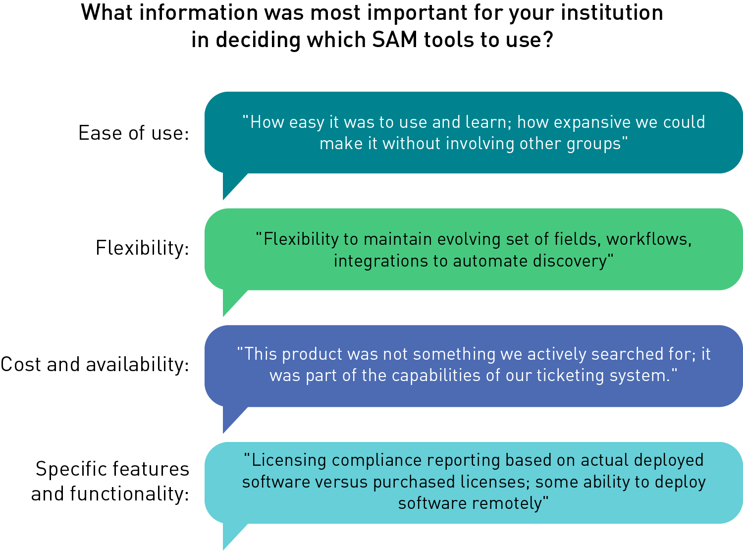 Chart showing text responses for the factors that influenced the selection of SAM tools: Ease of use ("How easy it was to use and learn; how expansive we could make it without involving other groups"), Flexibility ("Flexibility to maintain evolving set of fields, workflows, integrations to automate discovery"), Cost and availability ("This product was not something we actively searched for; it was part of the capabilities of our ticketing system."), and Specific features and functionality ("Licensing compliance reporting based on actual deployed software versus purchased licenses; some ability to deploy software remotely").