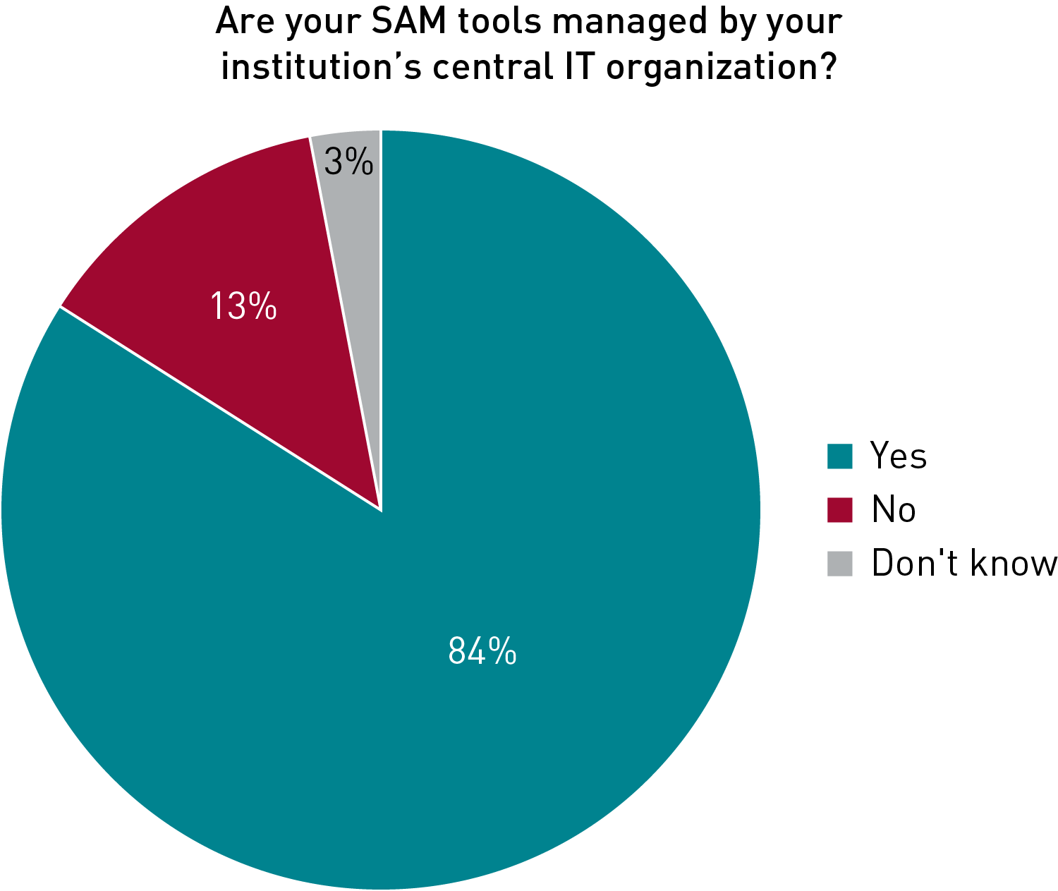 Pie chart showing whether SAM tools are managed by central IT organization: Yes (84%), No (13%), and Don’t know (3%). 