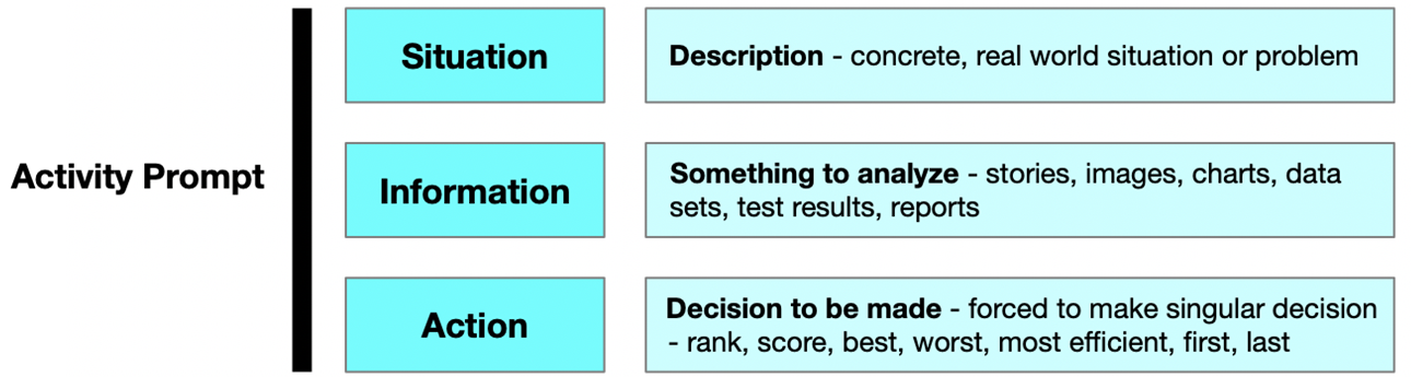 Activity Prompt | Situation: Description - concrete, real world situation or problem. Information: Something to analyze - stories, images, charts, data sets, test results, reports. Action: Decision to be made - forced to make singular decision - rank, score, best, worst, most efficient, first, last.