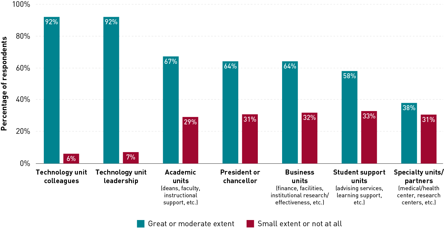 Column chart showing responses about the extent to which various people on campus have been partners in adapting to change. Responses are grouped by “great or moderate extent” and “small extent or not at all.” In decreasing order, people who are seen as partners to a “great or moderate extent” are technology unit colleagues (92%), technology unit leadership (92%), academic units (67%), president or chancellor (64%), business units (64%), student support units (58%), and specialty units/partners (38%). 