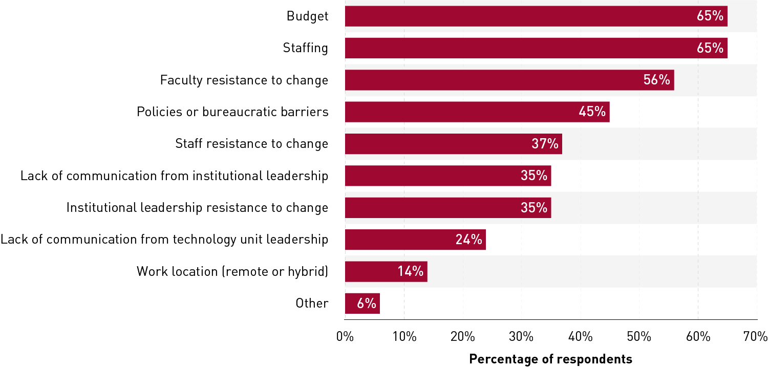 Bar chart showing, in decreasing order, the issues the pose challenges to the ability to adapt: budget (65%), staffing (65%), faculty resistance to change (56%), policies or bureaucratic barriers (45%), staff resistance to change (37%), lack of communication from institutional leadership (35%), institutional leadership resistance to change (35%), lack of communication from technology unit leadership (24%), work location (remote or hybrid) (14%), and other (6%).