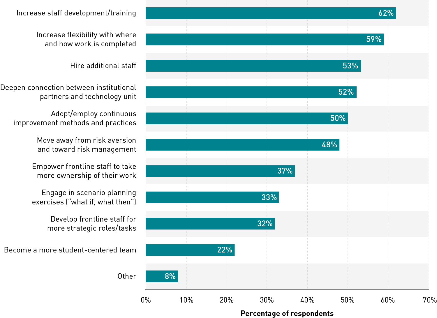 Bar chart showing, in decreasing order, the changes needed to support the 'new normal' way of working: increase staff development/training (62%), increase flexibility with where and how work is completed (59%), hire additional staff (53%), deepen connection between institutional partners and technology unit (52%), adopt/employ continuous improvement methods and practices (50%), move away from risk aversion and toward risk management (48%), empower frontline staff to take more ownership of their work (37%), engage in scenario planning exercises ('what if, what then') (33%), develop frontline staff for more strategic roles/tasks (32%), become a more student-centered team (22%), and other (8%).