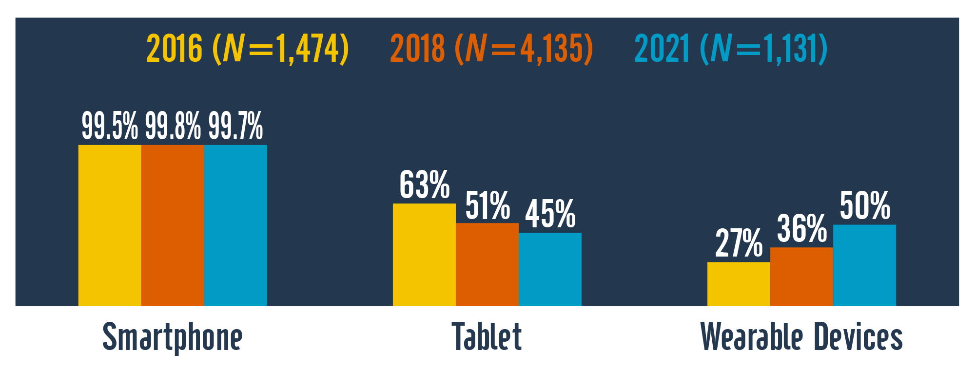Column chart comparing student ownership of smartphones, tablets, and wearable devices across three survey years (2016, 2018, and 2021). Smartphone ownership in those three years was 99.5%, 99.8%, and 99.7%. Tablet ownership was 63%, 51%, and 45%. Wearable device ownership was 27%, 36%, and 50%.