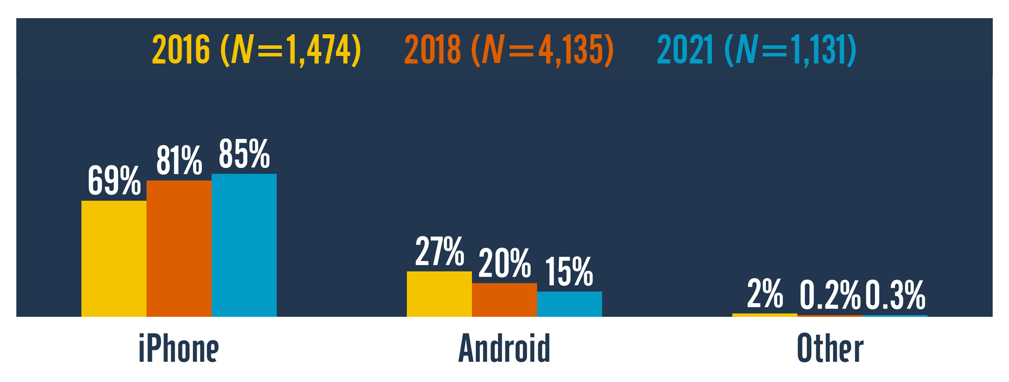 Column chart comparing smartphone ownership by brand across three survey years (2016, 2018, and 2021). Ownership of iPhones in those three years was 69%, 81%, and 85%. Ownership of Android phones was 27%, 20%, and 15%. Ownership of other smartphones was 2%, 0.2%, and 0.3%.