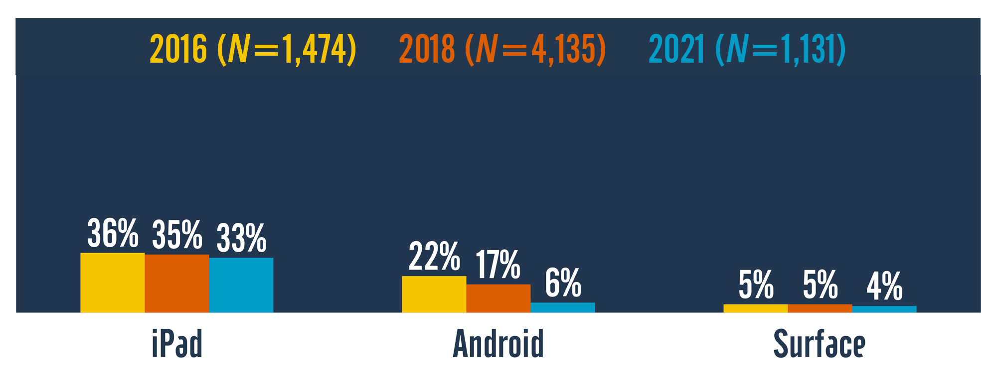 Column chart comparing tablet ownership by brand across three survey years (2016, 2018, and 2021). Ownership of iPads in those three years was 36%, 35%, and 33%. Ownership of Android tablets was 22%, 17%, and 6%. Ownership of Surface tablets was 5%, 5%, and 4%.