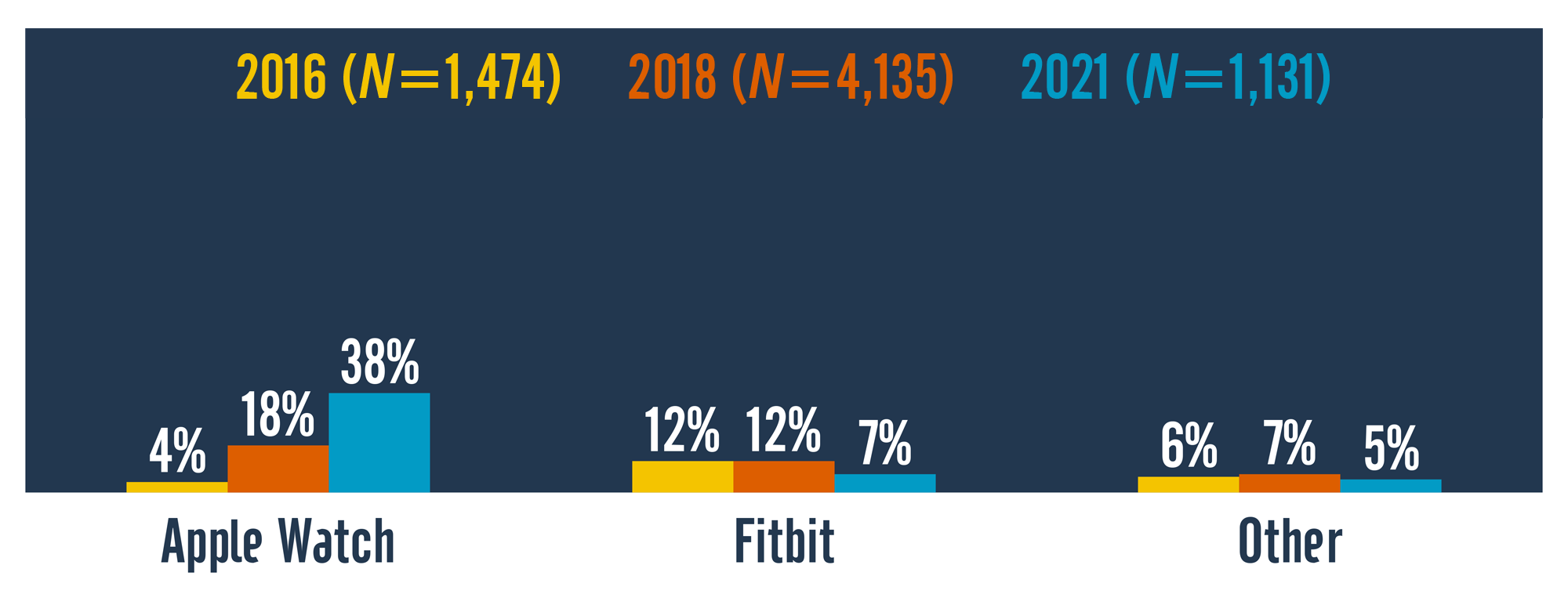 Column chart comparing ownership of wearable devices across three survey years (2016, 2018, and 2021). Ownership of Apple Watches in those three years was 4%, 18%, and 38%. Ownership of Fitbit devices was 12%, 12%, and 7%. Ownership of other wearables was 6%, 7%, and 5%.