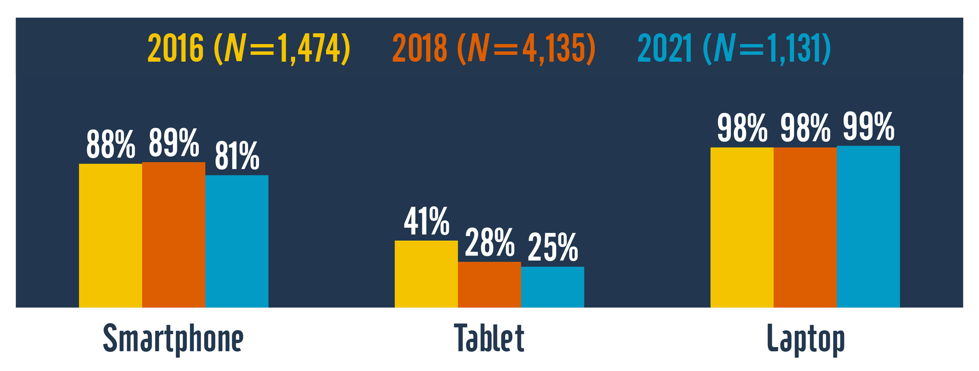 Column chart comparing student use for learning of smartphones, tablets, and laptops across three survey years (2016, 2018, and 2021). Smartphone usage in those three years was 88%, 89%, and 81%. Tablet usage was 41%, 28%, and 25%. Laptop usage was 98%, 98%, and 99%.