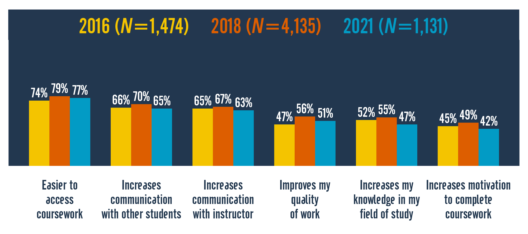 Column chart comparing student beliefs about mobile technologies across three survey years (2016, 2018, and 2021). For 'easier access to coursework,' the survey results were 74%, 79%, and 77%. For 'increases communication with other students,' the survey results were 66%, 70%, and 65%. For 'increases communication with instructor,' the survey results were 65%, 67%, and 63%. For 'improves my quality of work,' the survey results were 47%, 56%, and 51%. For 'increases my knowledge in my field of study,' the survey results were 52%, 55%, and 47%. For 'increases motivation to complete coursework,' the survey results were 45%, 49%, and 42%. 