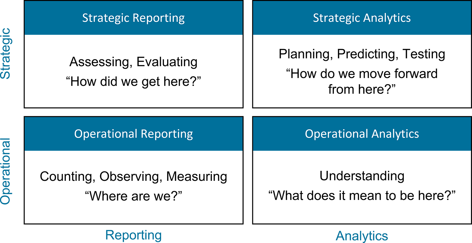 4 Boxes. Strategic Reporting: Assessing, Evaluating; 'How did we get here?' Strategic Analytics: Planning, Predicting, Testing; 'How do we move forward from here?' Operational Reporting: Counting, Observing, Measuring; 'Where are we?' Operational Analytics: Understanding; 'What does it mean to be here?'