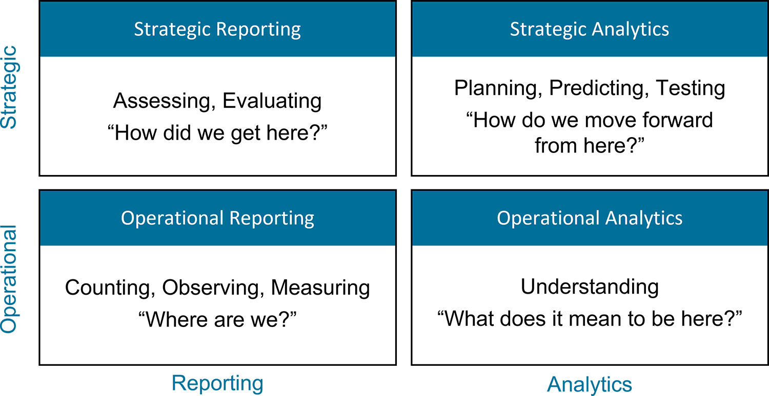 4 Boxes. Strategic Reporting: Assessing, Evaluating; 'How did we get here?' Strategic Analytics: Planning, Predicting, Testing; 'How do we move forward from here?' Operational Reporting: Counting, Observing, Measuring; 'Where are we?' Operational Analytics: Understanding; 'What does it mean to be here?'