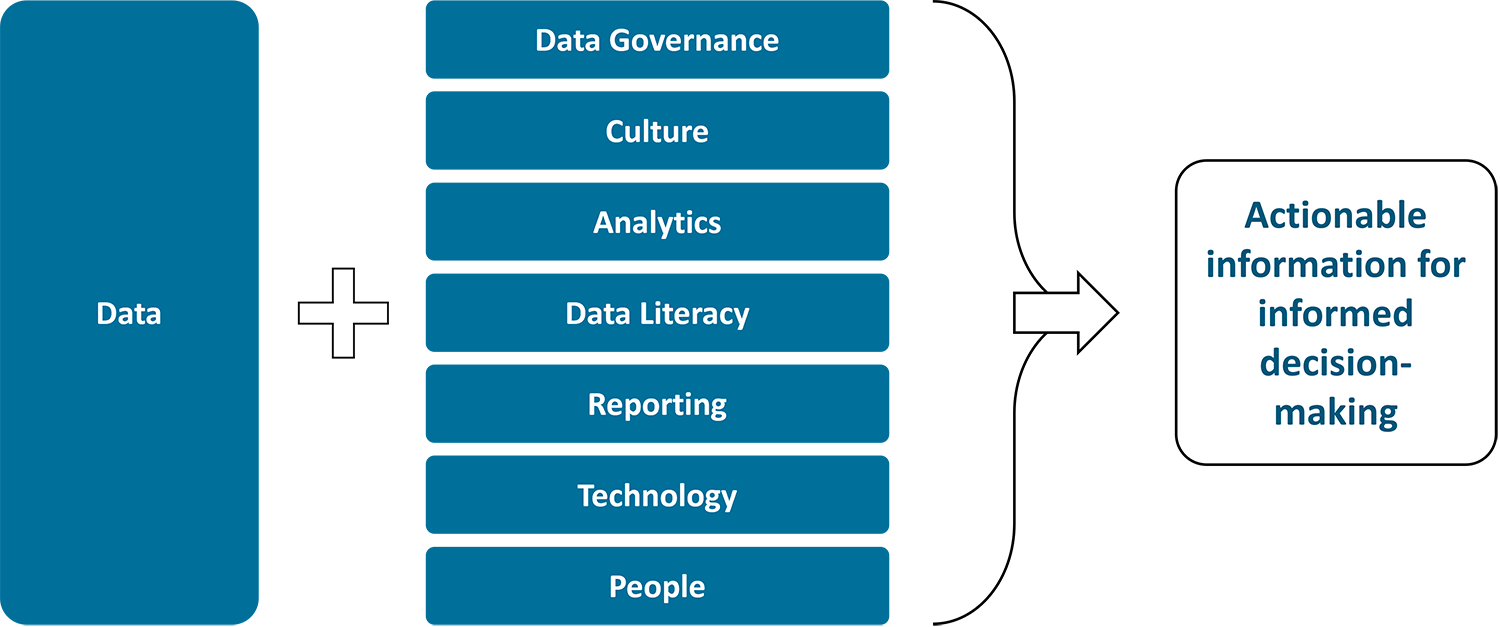Flow chart. Data plus Data Governance, Culture, Analytics, Data Literacy, Reporting, Technology, and People combine to output: Actionable information for informed decision-making.