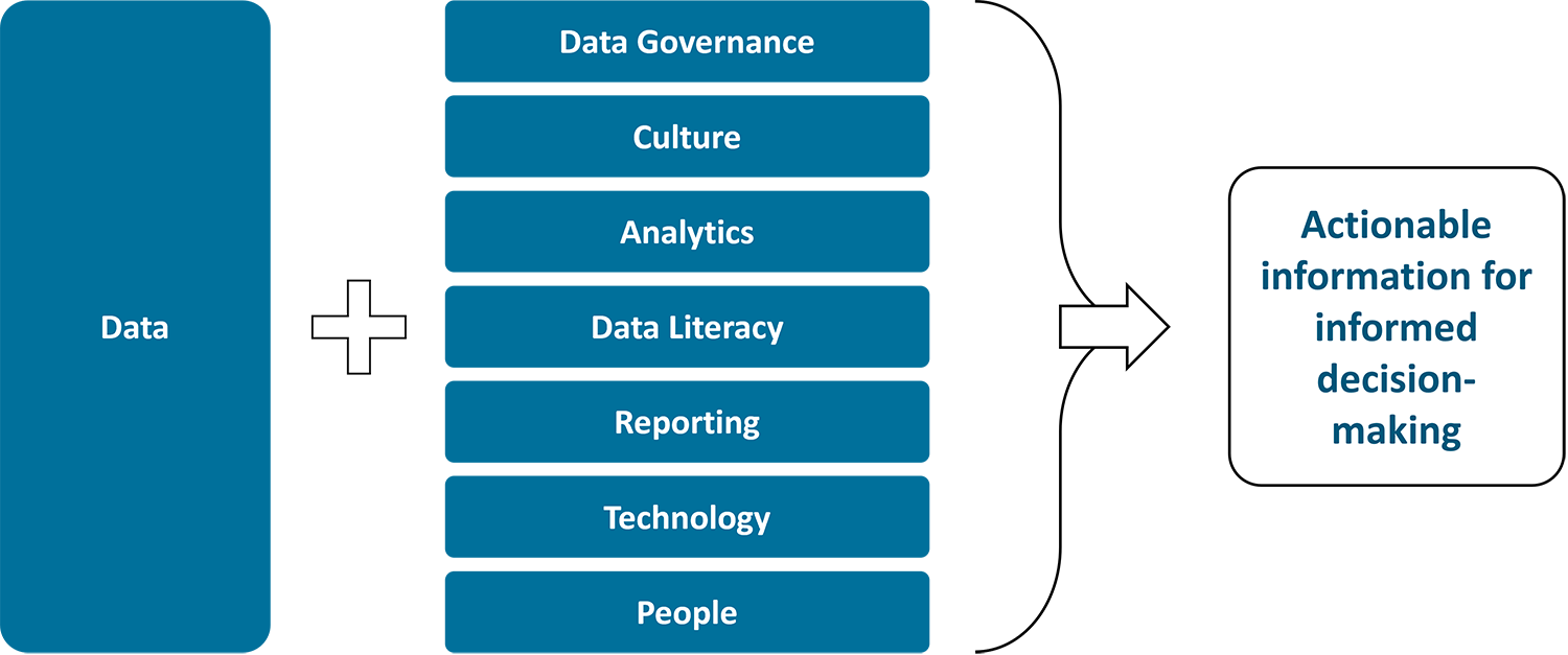 Flow chart. Data plus Data Governance, Culture, Analytics, Data Literacy, Reporting, Technology, and People combine to output: Actionable information for informed decision-making.