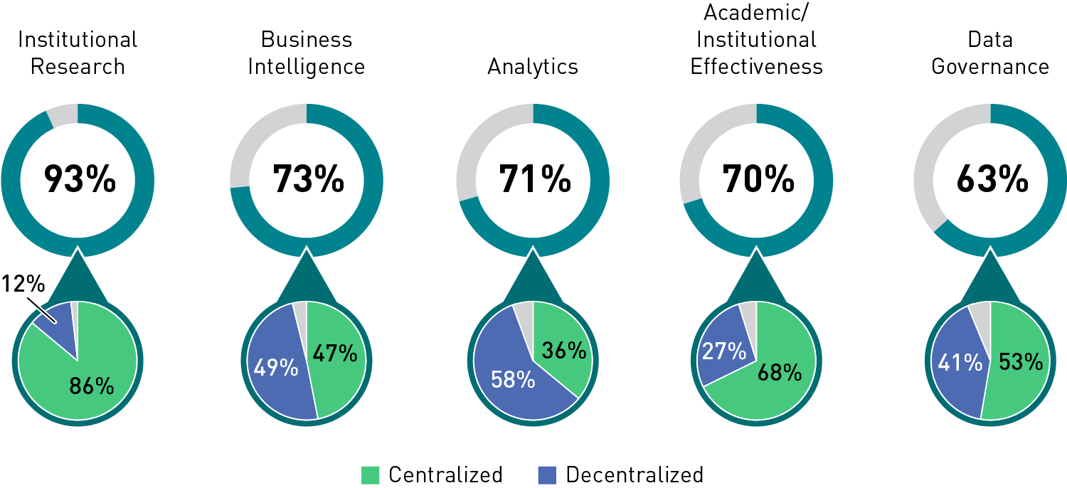 Circle graphs showing survey respondents answers for whether an institution has one or more staff members dedicated to supporting various data functions and whether each function is centralized (staff are organized within the same office or department): Institutional Research: 93% and 86%; Business Intelligence: 73% and 47%; Analytics: 71% and 36%; Data Governance: 70% and 68%; Academic/Institutional Effectiveness; 63% and 53%