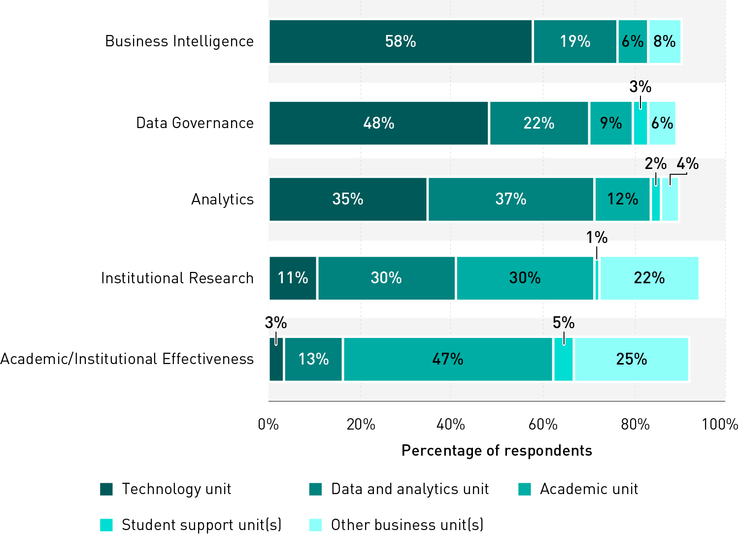 Stacked bar charts showing survey respondents’ answers about areas in which data functions are located at the institution. The top three selected locations were technology, data and analytics, and academic units. Institutional Research is found primarily in data and analytics units (30%) and academic units (30%); Business Intelligence and Data Governance are most often located in technology units (58% and 48%, respectively). Analytics is organized within data and analytics units more than a third of the time (37%) but is closely followed by technology units (35%). Academic/Institutional Effectiveness functions are primarily located in academic units (47%).