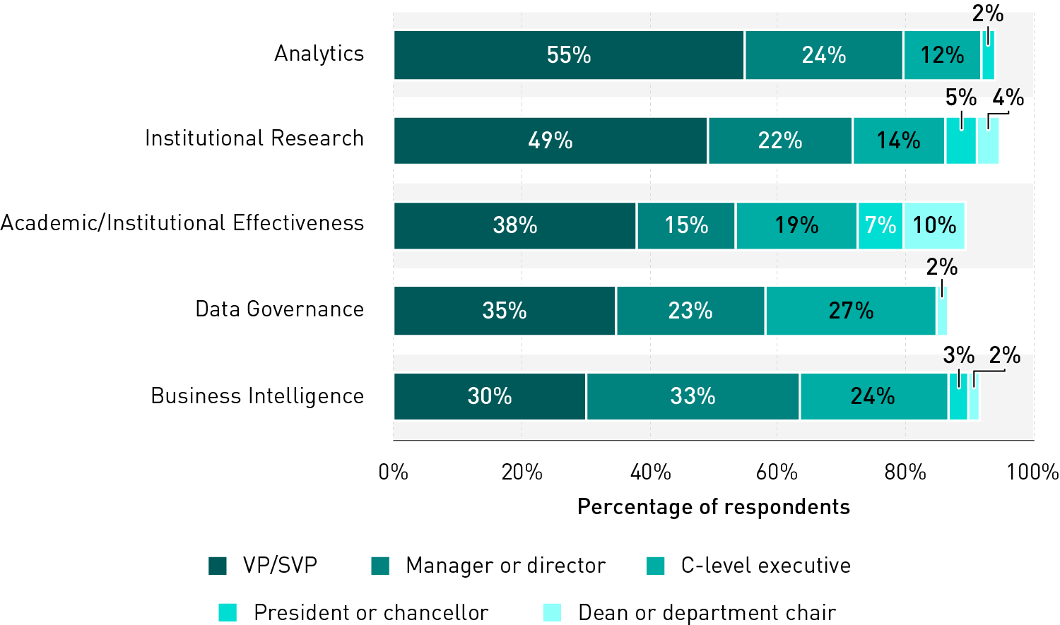 Stacked bar charts showing survey respondents’ answers about which senior-most position directly oversees various data functions. Four functions — Institutional Research, Analytics, Data Governance, and Academic/Institutional Effectiveness — are most often directly led by a Vice President / Senior Vice President (VP/SVP). The Business Intelligence function most often reports to a manager or director, followed closely by VP/SVP.