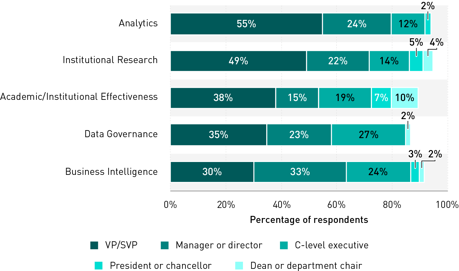 Stacked bar charts showing survey respondents’ answers about which senior-most position directly oversees various data functions. Four functions — Institutional Research, Analytics, Data Governance, and Academic/Institutional Effectiveness — are most often directly led by a Vice President / Senior Vice President (VP/SVP). The Business Intelligence function most often reports to a manager or director, followed closely by VP/SVP.