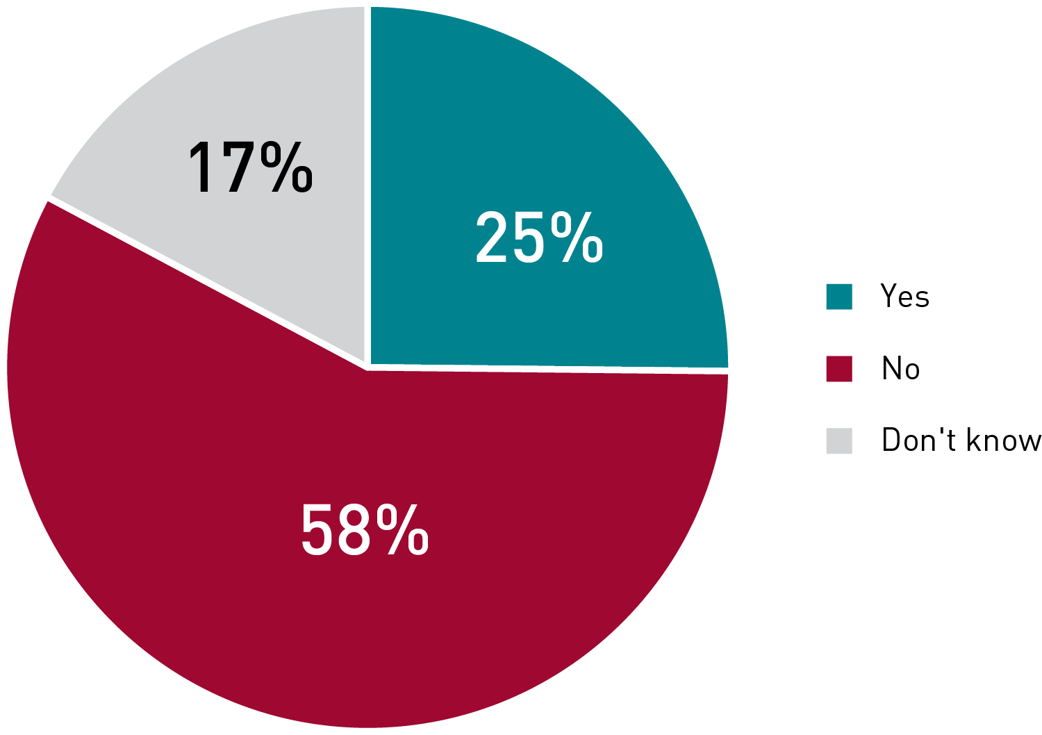 Pie chart showing survey respondents’ answers about whether the current structure for data functions is ideal for meeting the data and analytics needs of the institution. 58% said no, 25% said yes, and 17% said don’t know.