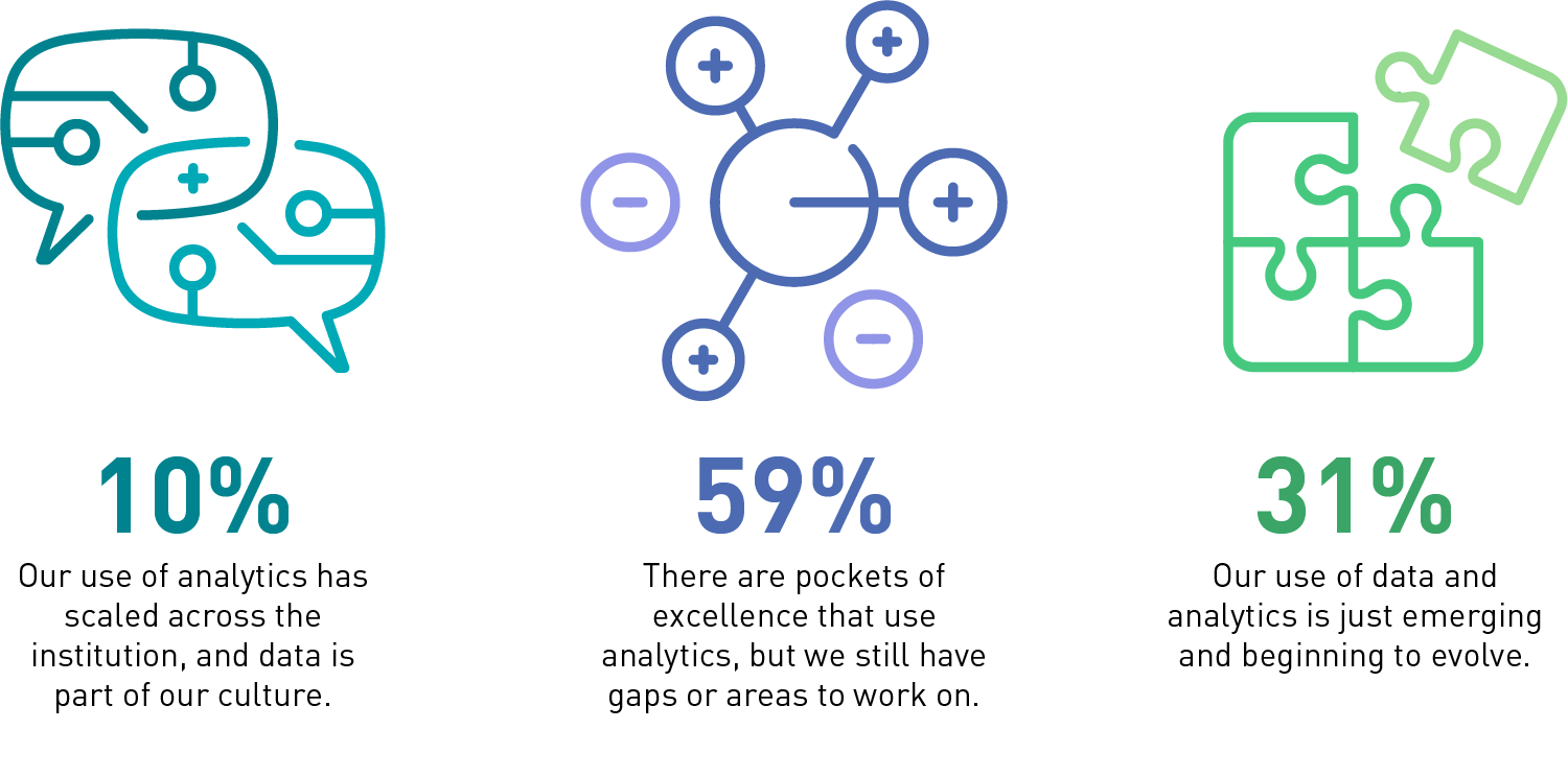 Graphical presentation showing survey respondents answers about the the degree to which their institution uses data and analytics. 10% of respondents reported that use of analytics has scaled across their institution and that data is part of their culture. 59% indicated that their institution has pockets of excellence that use analytics. 31% reported that use of data and analytics is just emerging and beginning to evolve at their institution