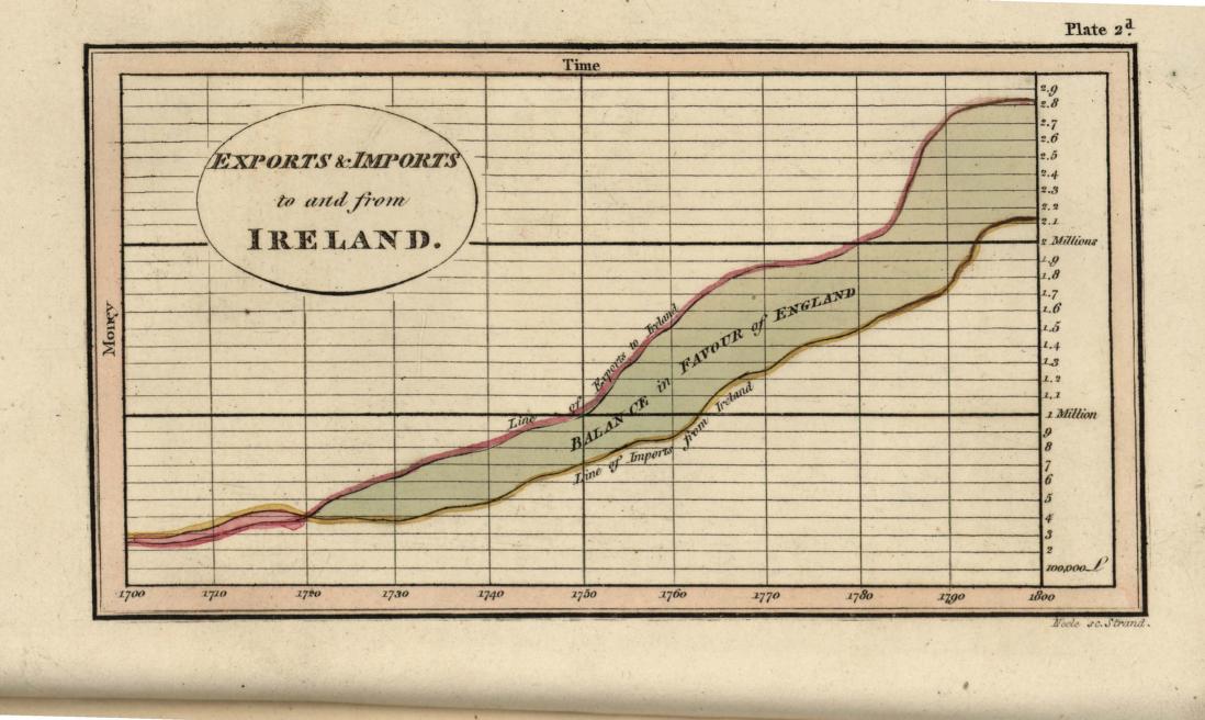An area chart showing imports and exports between England and Ireland. Over the period shown in the chart, the balance changed from a very small gap by which imports from Ireland to England exceeded exports to Ireland to a sizable gap by which exports to Ireland far exceeded imports. 