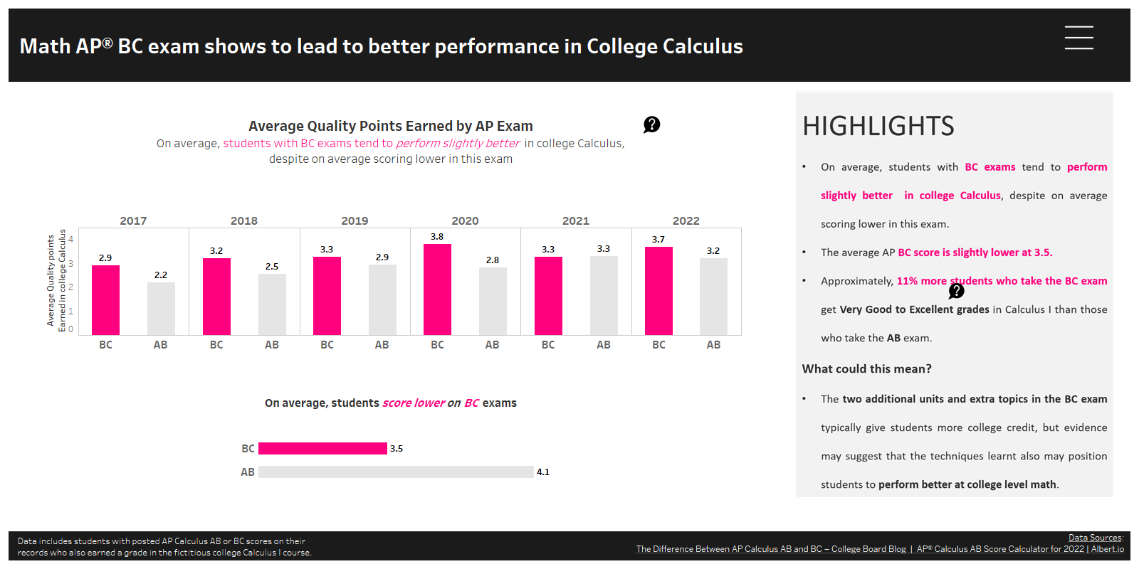 A column chart comparing the scores in college calculus between students who took the calculus AB AP test and those who took the calculus BC AP test across six years. In each case, those who took the BC test scored better in college calculus. The graphic also includes a bar chart showing that across all the cohorts represented, the average score on the AB test was 4.1 and was 3.5 on the BC test. 