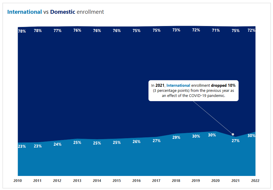 An area chart showing enrollment split between international and domestic students from 2010 to 2022. The chart shows a steady increase in the proportion of international students until 2021, which saw a drop of 10 percent (from 30% to 27%), before rebounding to 30% in 2022. 