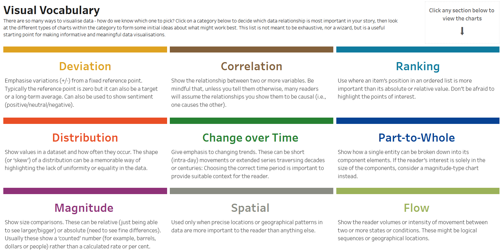 A visual representation of nine elements of a 'Visual Vocabulary,' show in a table-like structure, with short descriptions of each. The elements are deviation, correlation, ranking, distribution, change over time, part-to-whole, magnitude, spatial, and flow. 