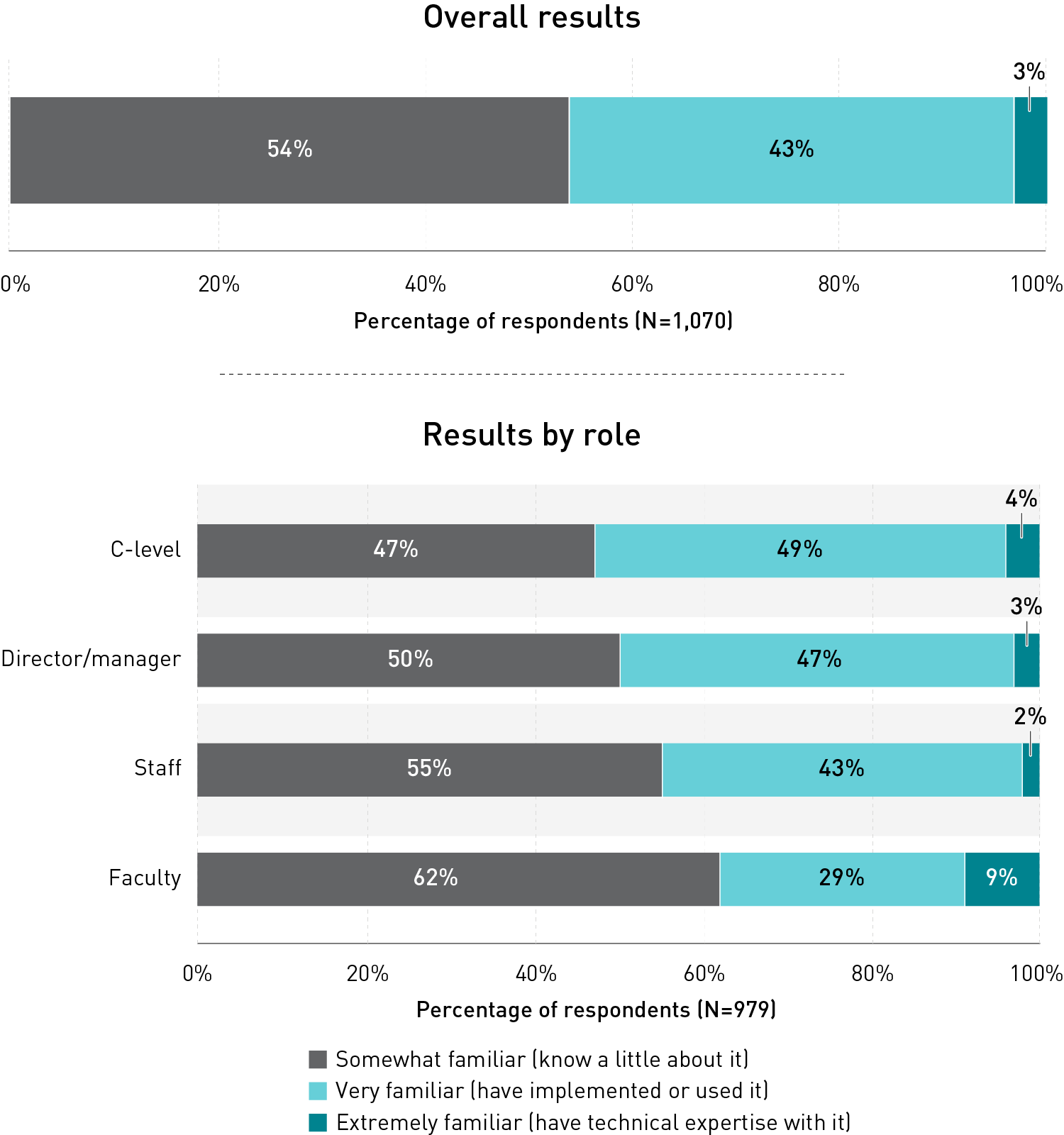 Stacked bar charts for respondents’ familiarity with generative AI, expressed for total respondent pool and then disaggregated by professional role. In descending order of very or extremely familiar, the roles are C-level, managers, staff, and faculty.