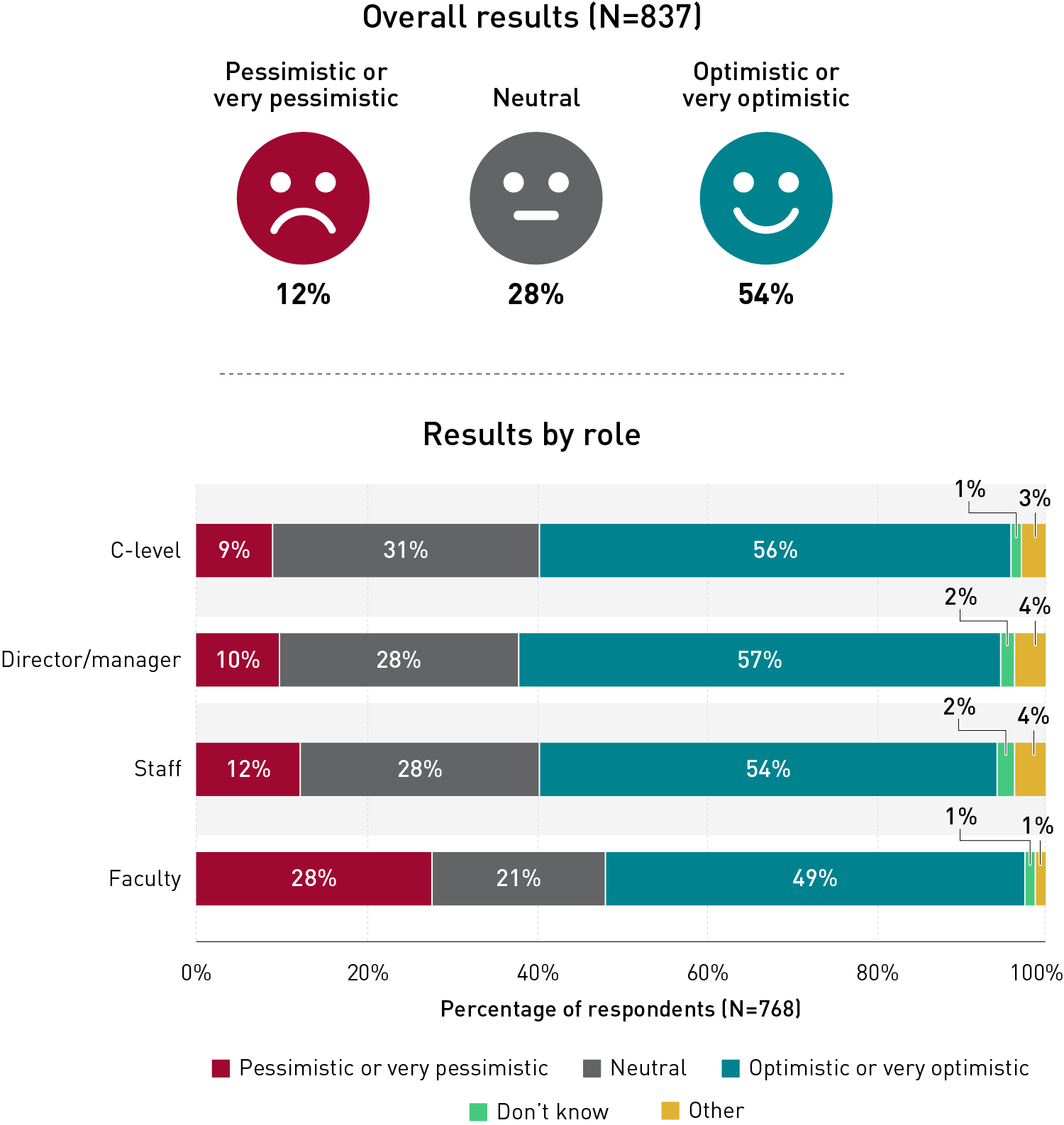 Stacked bar charts for respondents’ general disposition toward generative AI, expressed for total respondent pool and then disaggregated by professional role. For the total pool, 12% are pessimistic or very pessimistic, 28% are neutral, and 54% are optimistic or very optimistic. In descending order of pessimism, the roles are faculty, staff, directors, and C-level.