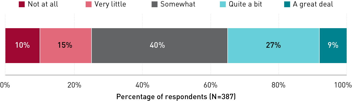 Stacked bar chart representing the extent to which leaders are discussing generative AI with other leaders. Responses are not at all (10%), very little (15%), somewhat (40%), quite a bit (27%), and a great deal (9%).