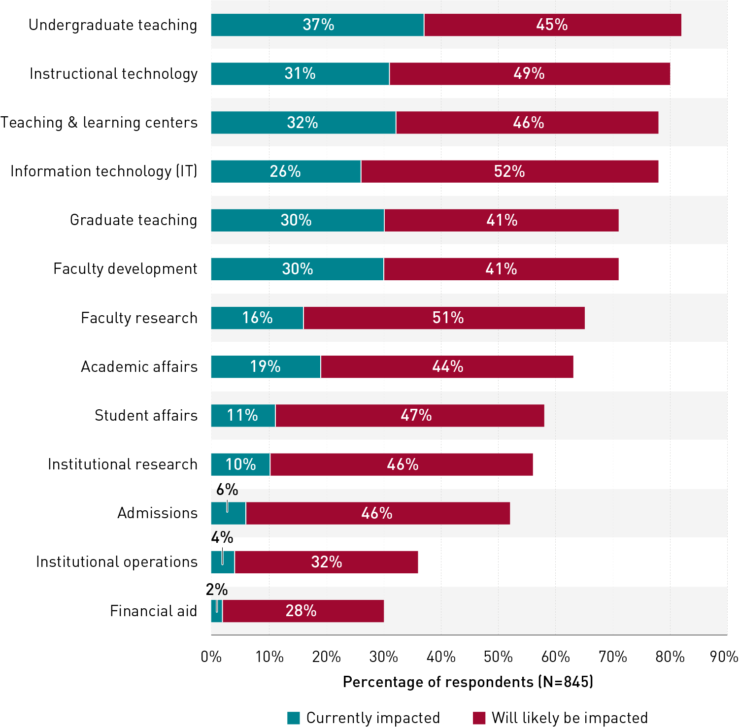 List of institutional areas that are currently or will likely be impacted by generative AI. In descending order, the areas are Undergraduate teaching, Instructional technology, Teaching & learning centers, Information technology, Graduate teaching, Faculty development, Faculty research, Academic affairs, Student affairs, Institutional research, Admissions, Institutional operations, and Financial aid.