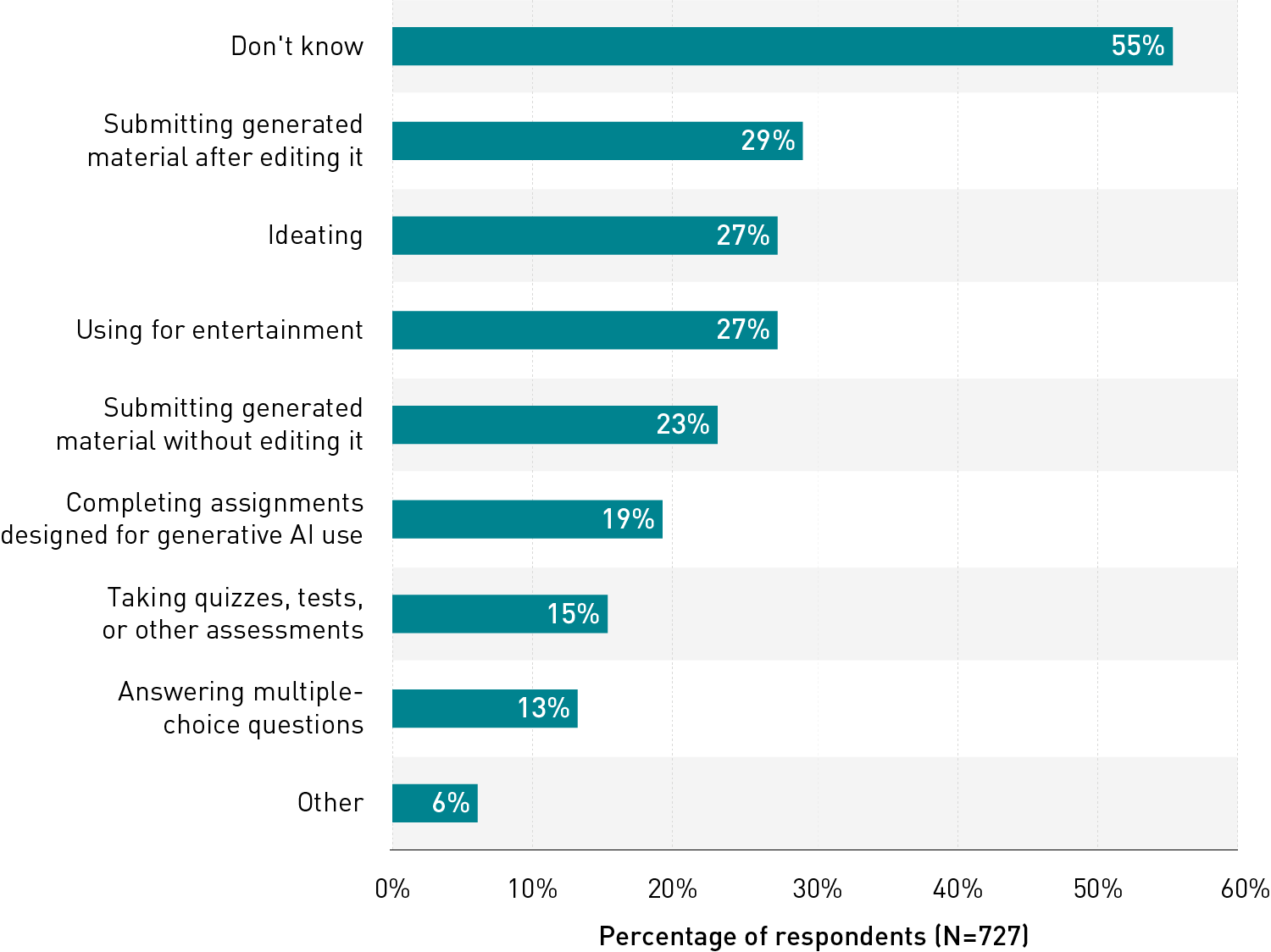 List of activities for which students are using generative AI. In descending order, the activities are Don’t know (55%), Submitting generated material after editing it (29%), Ideating (27%), Using for entertainment (27%), Submitting generated material without editing it (23%), Completing assignments designed for generative AI use (19%), Taking assessments (15%), Answering multiple-choice questions (13%), and Other (6%).