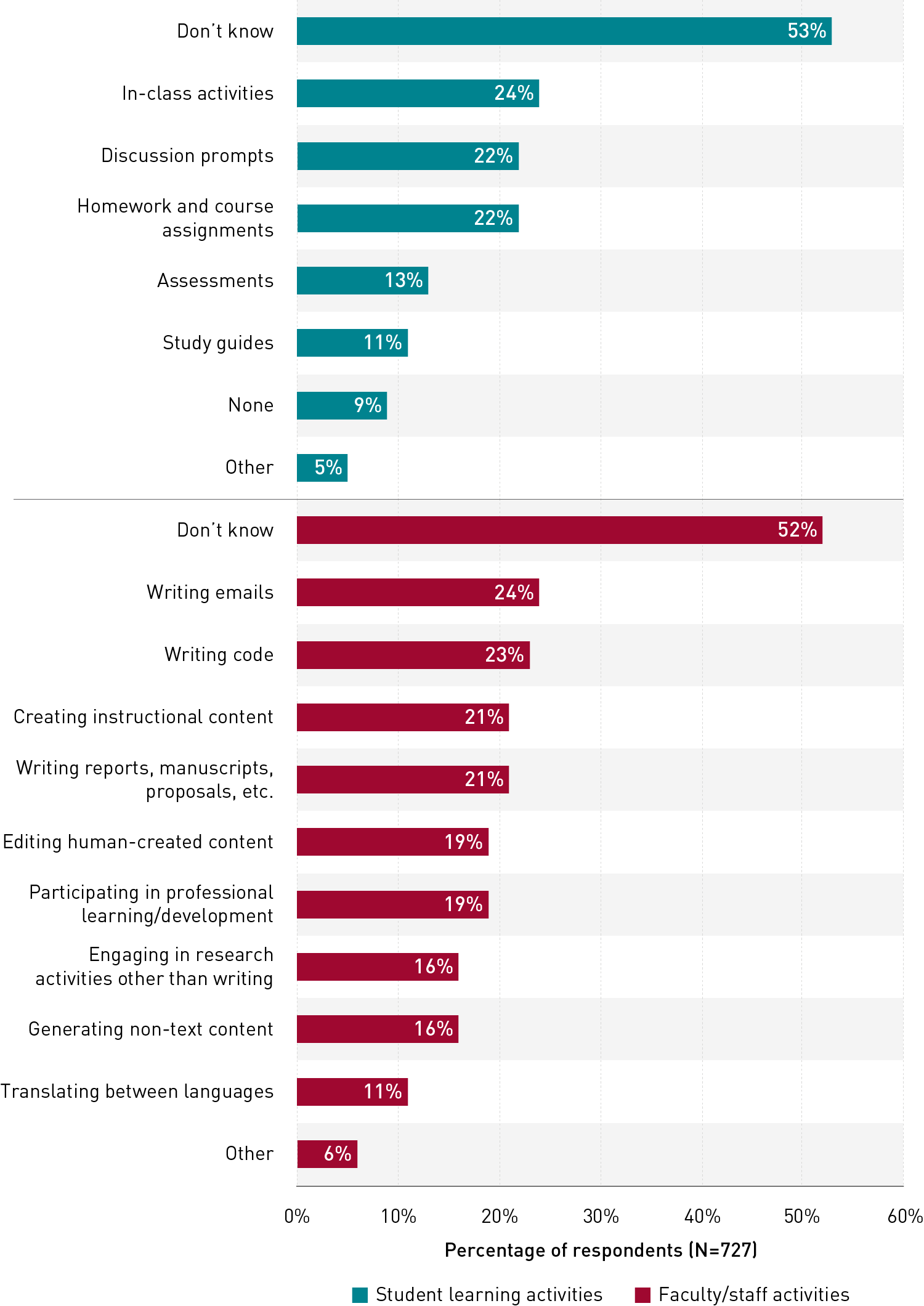 List of activities for which faculty and staff are using generative AI, split between student learning activities and faculty/staff activities. In descending order, the student learning activities are Don’t know (53%), In-class instructional activities (24%), Discussion prompts (22%), Homework and course assignments (22%), Assessments (13%), Study guides (11%), None (9%), and Other (5%). In descending order, the noninstructional activities are Don’t know (52%), Writing emails (24%), Writing code (23%), Creating instructional content (21%), Writing reports, manuscripts, and proposals (21%), Editing human-created content (19%), Professional learning (19%), Research activities other than writing (16%), Generating non-text content (16%), Translating between languages (11%), and Other (6%).