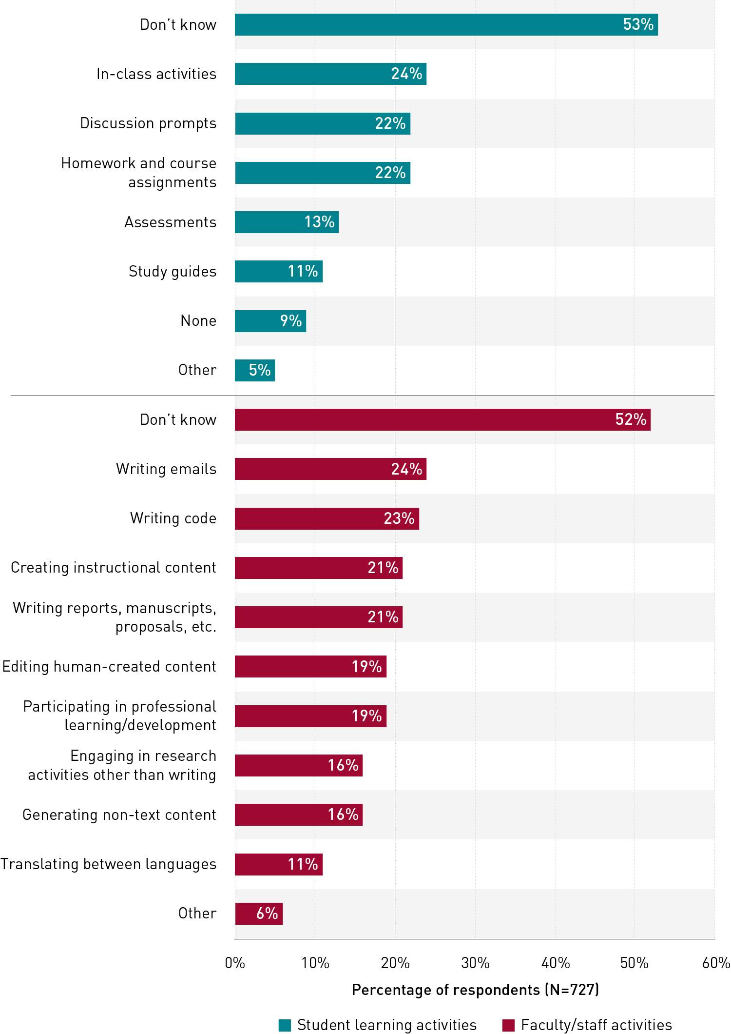 List of activities for which faculty and staff are using generative AI, split between student learning activities and faculty/staff activities. In descending order, the student learning activities are Don’t know (53%), In-class instructional activities (24%), Discussion prompts (22%), Homework and course assignments (22%), Assessments (13%), Study guides (11%), None (9%), and Other (5%). In descending order, the noninstructional activities are Don’t know (52%), Writing emails (24%), Writing code (23%), Creating instructional content (21%), Writing reports, manuscripts, and proposals (21%), Editing human-created content (19%), Professional learning (19%), Research activities other than writing (16%), Generating non-text content (16%), Translating between languages (11%), and Other (6%). 