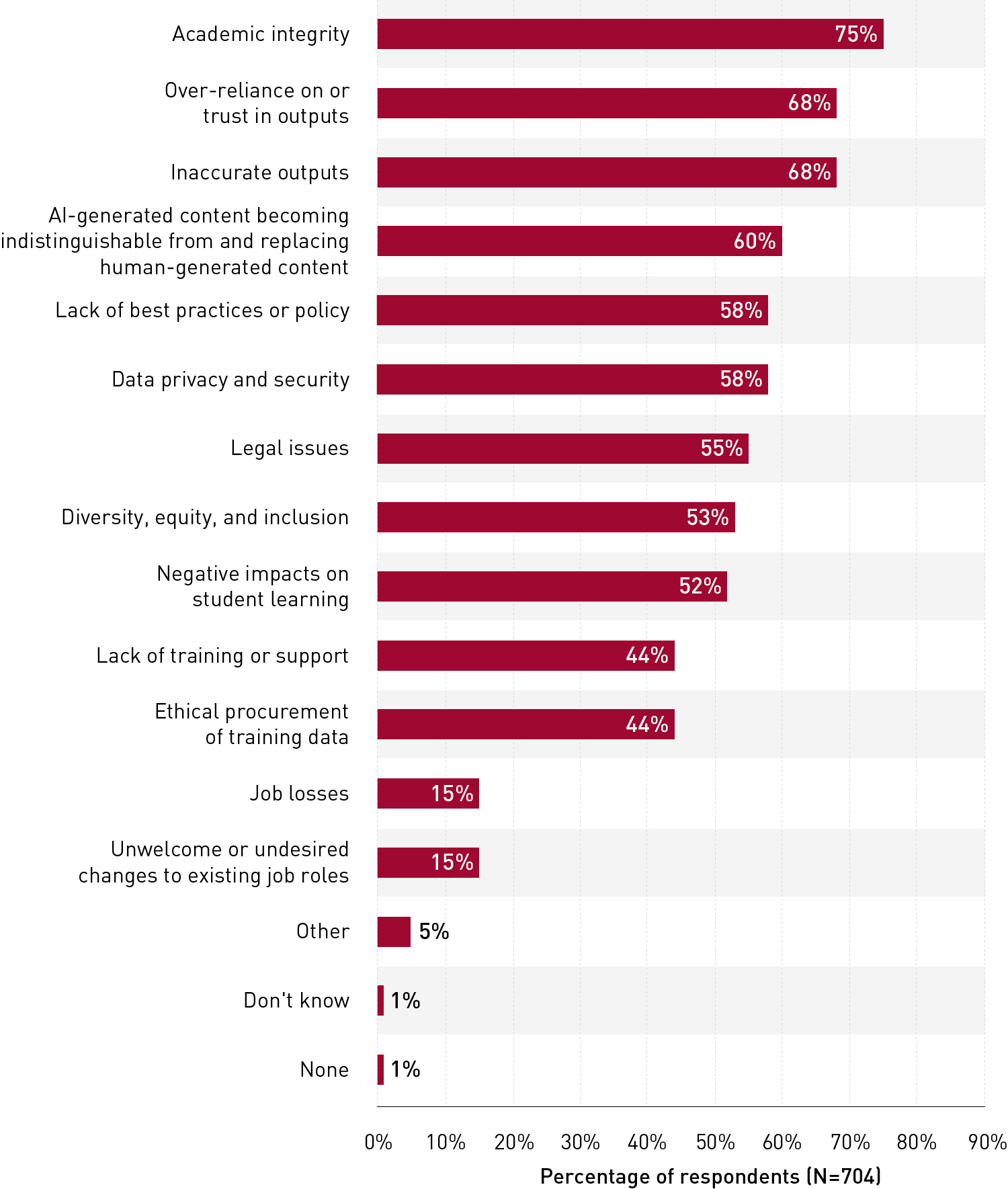 In descending order, respondents’ concerns related to generative AI are Academic integrity  (75%), Over-reliance on or trust in outputs (68%), Inaccurate outputs (68%), AI-generated content becoming indistinguishable from and replacing human-generated content (60%), Lack of best practices or policy (58%), Data privacy and security (58%), Legal issues (55%), Diversity, equity, and inclusion (53%), Negative impacts on student learning (52%), Lack of training or support (44%), Ethical procurement of training data (44%), Job losses (15%), Unwelcome or undesired changes to existing job roles (15%), Other (5%), Don’t know (1%), None (1%).