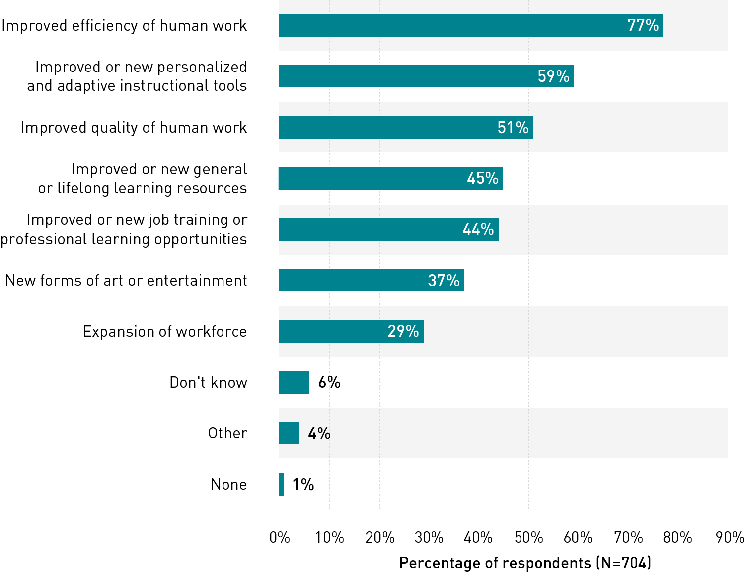 In descending order, opportunities related to generative AI are Improved efficiency of human work (77%), Improved or new personalized and adaptive instructional tools (59%), Improved quality of human work (51%), Improved or new general or lifelong learning resources (45%), Improved or new job training or professional learning opportunities (44%), New forms of art or entertainment (37%), Expansion of workforce (29%), Don’t know (6%), Other (4%), and None (1%).