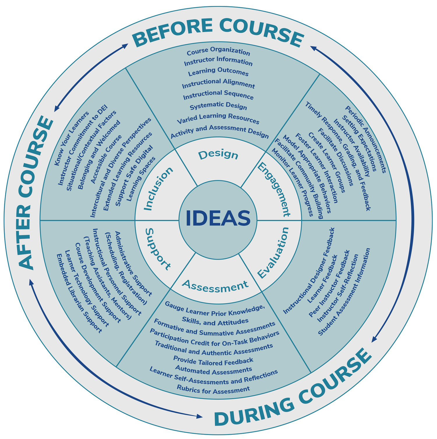 Round graphic showing the six dimensions and forty-four elements of the IDEAS Framework for online teaching and learning. 