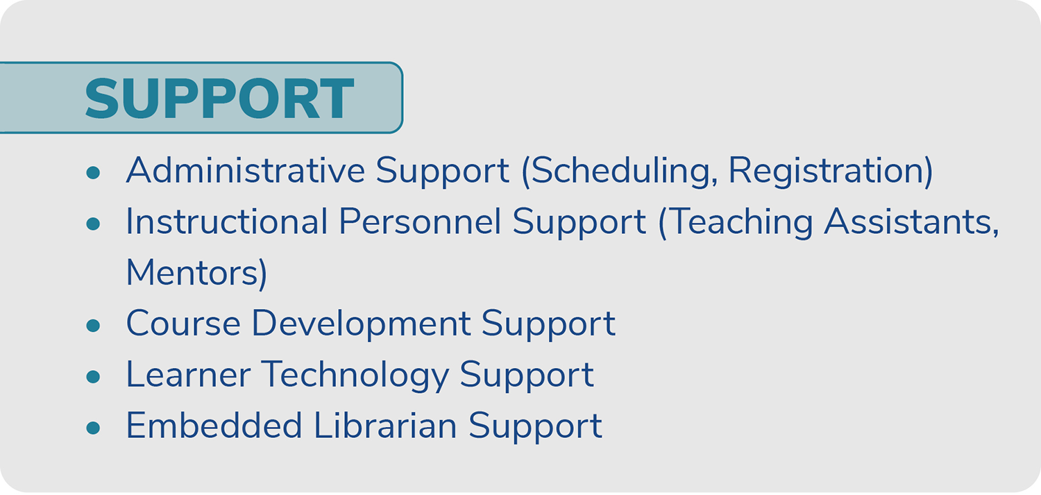 A bulleted list of the five elements of the 'Support' dimension of the IDEAS Framework: Administrative Support (Scheduling, Registration); Instructional Personnel Support (Teaching Assistants, Mentors); Course Development Support; Learner Technology Support; and Embedded Librarian Support.