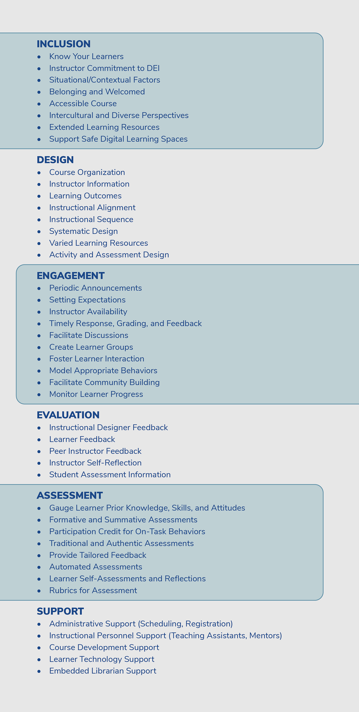 Inclusion: Know Your Learners; Instructor Commitment to DEI; Situational/Contextual Factors; Belonging and Welcomed; Accessible Course; Intercultural and Diverse Perspectives; Extended Learning Resources; and Support Safe Digital Learning Spaces.  Design: Course Organization; Instructor Information; Learning Outcomes; Instructional Alignment; Instructional Sequence; Systematic Design; Varied Learning Resources; and Activity and Assessment Design.  Engagement: Periodic Announcements; Setting Expectations; Instructor Availability;  Timely Response, Grading, and Feedback; Facilitate Discussions; Create Learner Groups; Foster Learner Interaction; Model Appropriate Behaviors; Facilitate Community Building; and Monitor Learner Progress.  Evaluation: Instructional Designer Feedback; Learner Feedback; Peer Instructor Feedback; Instructor Self-Reflection; and Student Assessment Information.   Assessment: Gauge Learner Prior Knowledge, Skills, and Attitudes; Formative and Summative Assessments; Participation Credit for On-Task Behaviors; Traditional and Authentic Assessments; Provide Tailored Feedback; Automated Assessments; Learner Self-Assessments and Reflections; and Rubrics for Assessment.  Support: Administrative Support (Scheduling, Registration); Instructional Personnel Support (Teaching Assistants, Mentors); Course Development Support; Learner Technology Support; and Embedded Librarian Support.