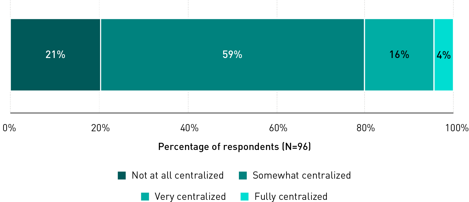 Stacked bar chart showing the degree of centralization of decision-making for third-party services: not at all centralized (21%), somewhat centralized (59%), very centralized (16%), and fully centralized (4%).