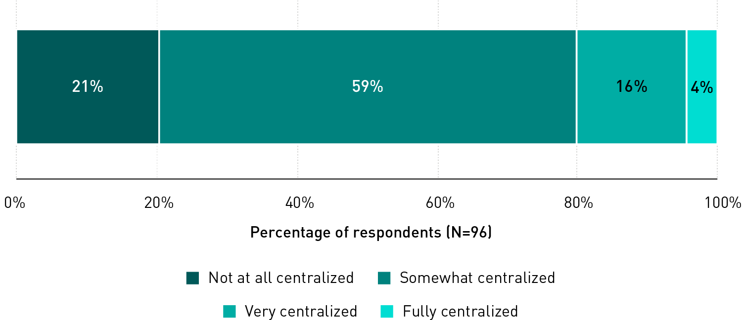 Stacked bar chart showing the degree of centralization of decision-making for third-party services: not at all centralized (21%), somewhat centralized (59%), very centralized (16%), and fully centralized (4%). 