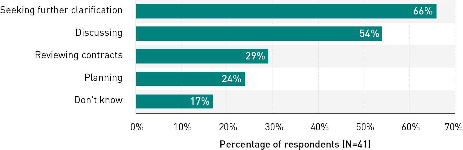 Bar chart showing the activities institutions are taking to prepare to meet the new requirements for third-party services: seeking further clarification (66%), discussing (54%), reviewing contracts (29%), planning (24%), and don't know (17%).