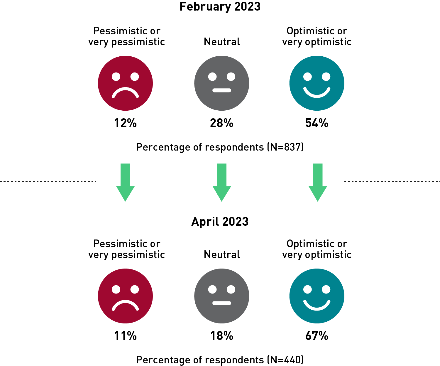 A figure comparing the results of a question about disposition toward generative AI that was polled in February 2023 and again in April 2023, during which time attitudes improved. The proportion who said they were pessimistic or very pessimistic fell from 12% to 11%, those who were neutral fell from 28% to 18%, and those who were optimistic or very optimistic rose from 54% to 67%.