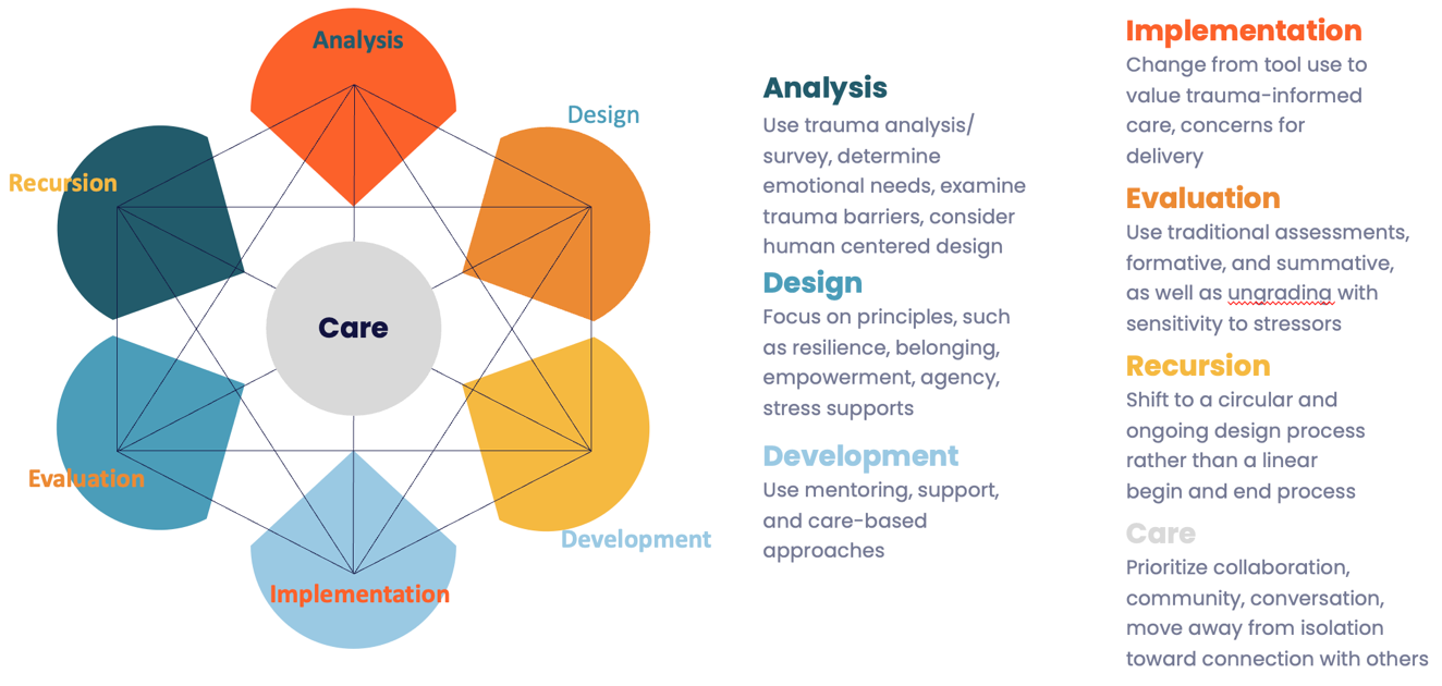 A graphic showing the 7 elements of the Trauma-Informed ADDIE Model: Analysis, Design, Development, Implementation, Evaluation, Recursion, and Care