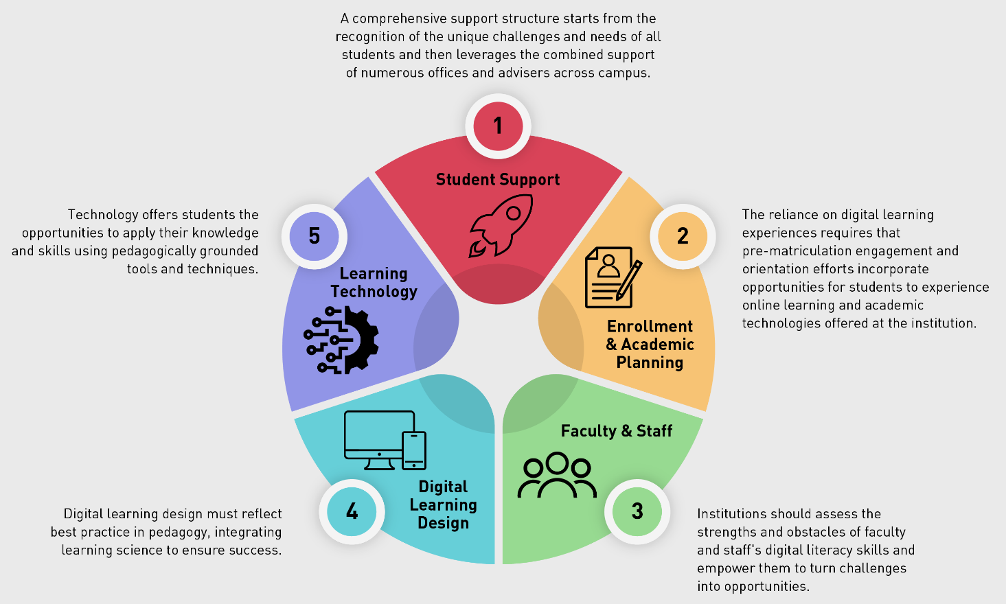 A circular chart that depicts and defines the five elements of a DLS. Student Support: A comprehensive support structure starts from the recognition of the unique challenges and needs of all students and then leverages the combines support of numerous offices and advisers across campus. Enrollment and Academic Planning: The reliance on digital learning experiences requires that pre-matriculation engagement and orientation efforts incorporate opportunities for students to experience online learning and academic technologies offered at the institution. Faculty and Staff: Institutions should assess the strengths and obstacles of faculty and staff’s digital literacy skills and empower them to turn challenges into opportunities. Digital Learning Design: Digital learning design must reflect best practice in pedagogy, integrating learning science to ensure success. Learning Technology: Technology offers students the opportunities to apply their knowledge and skills using pedagogically grounded tools and techniques.