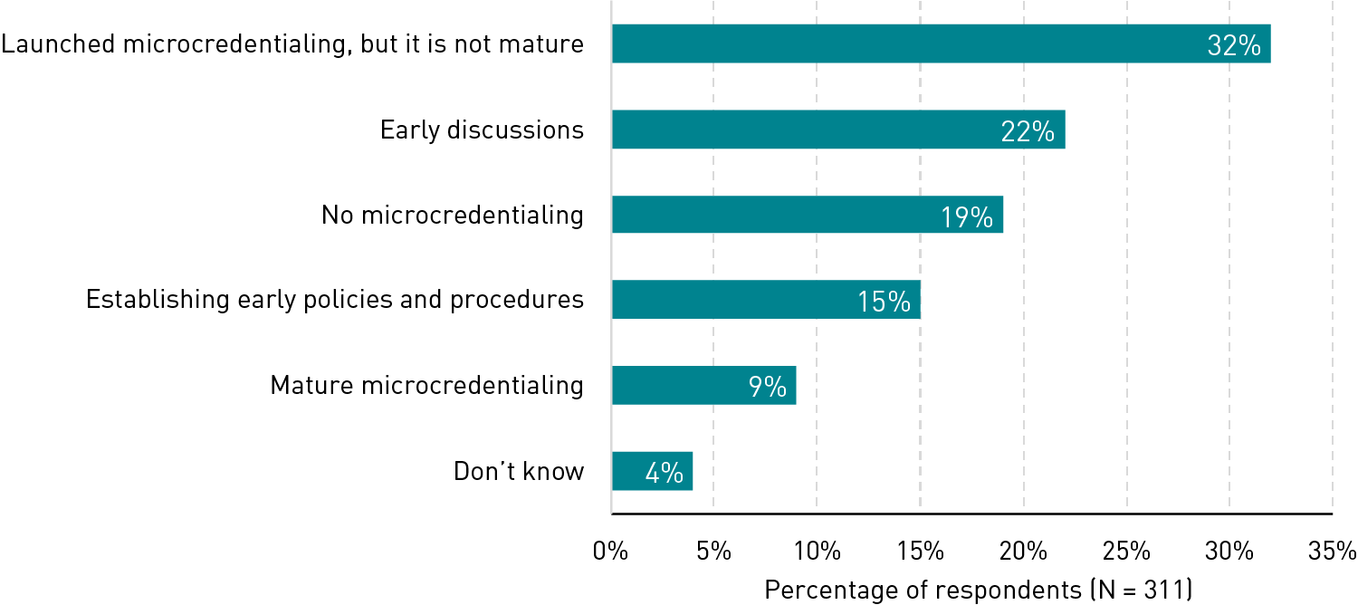 Bar chart showing the breakdown of maturity of microcredentialing programs: launched but not mature (32%), early discussions (22%), no microcredentialing (19%), establishing early policies and procedures (15%), mature (9%), and don’t know (4%).