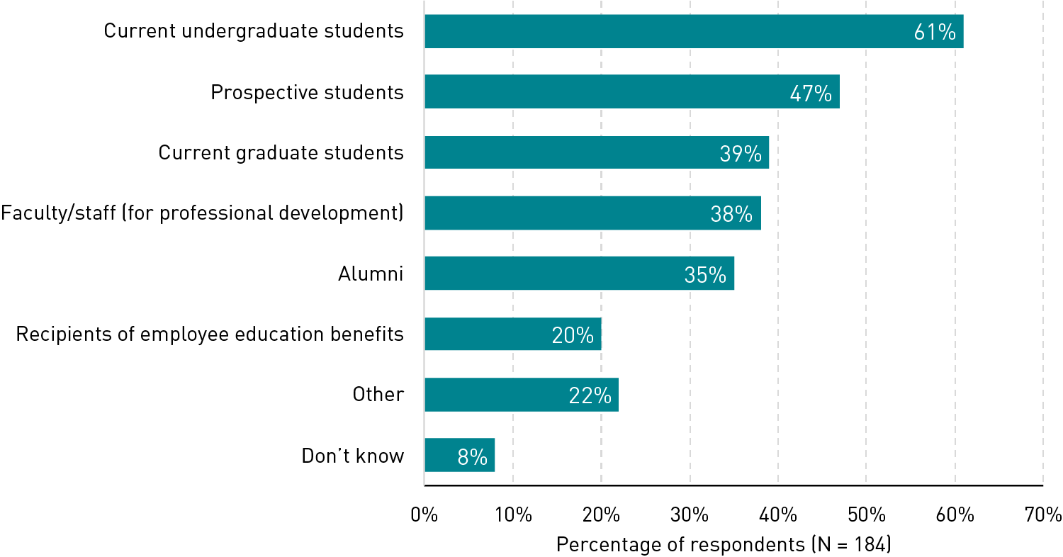 Bar chart showing which groups are intended earners of microcredentials: current undergraduate students (61%), prospective students (47%), current graduate students (39%), faculty/staff (38%), alumni (35%), recipients of employee educational benefits (20%), other (22%), and don’t know (8%). 