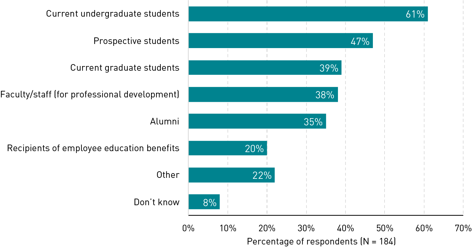 Bar chart showing which groups are intended earners of microcredentials: current undergraduate students (61%), prospective students (47%), current graduate students (39%), faculty/staff (38%), alumni (35%), recipients of employee educational benefits (20%), other (22%), and don’t know (8%).