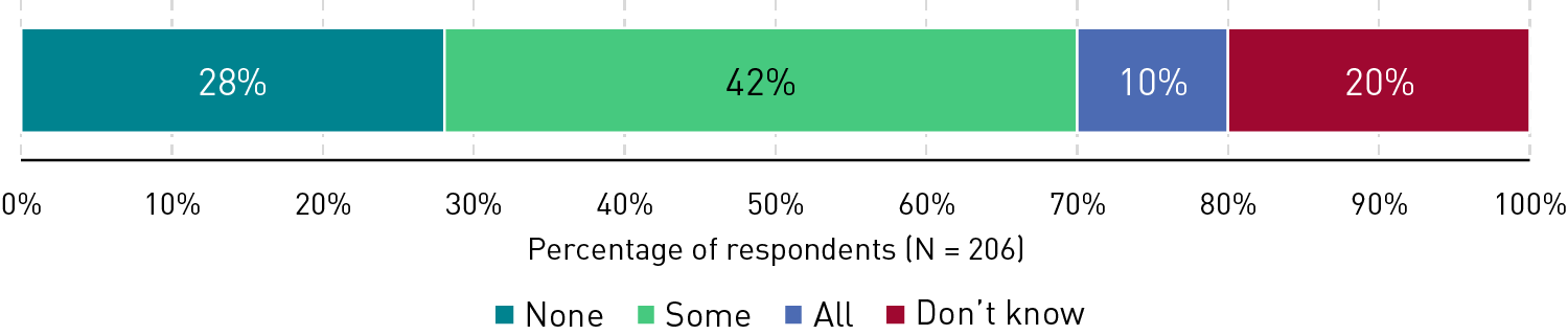 Bar chart showing percentages of microcredential programs that are attached to credit-bearing offerings: none (28%), some (42%), all (10%), and don’t know (20%).