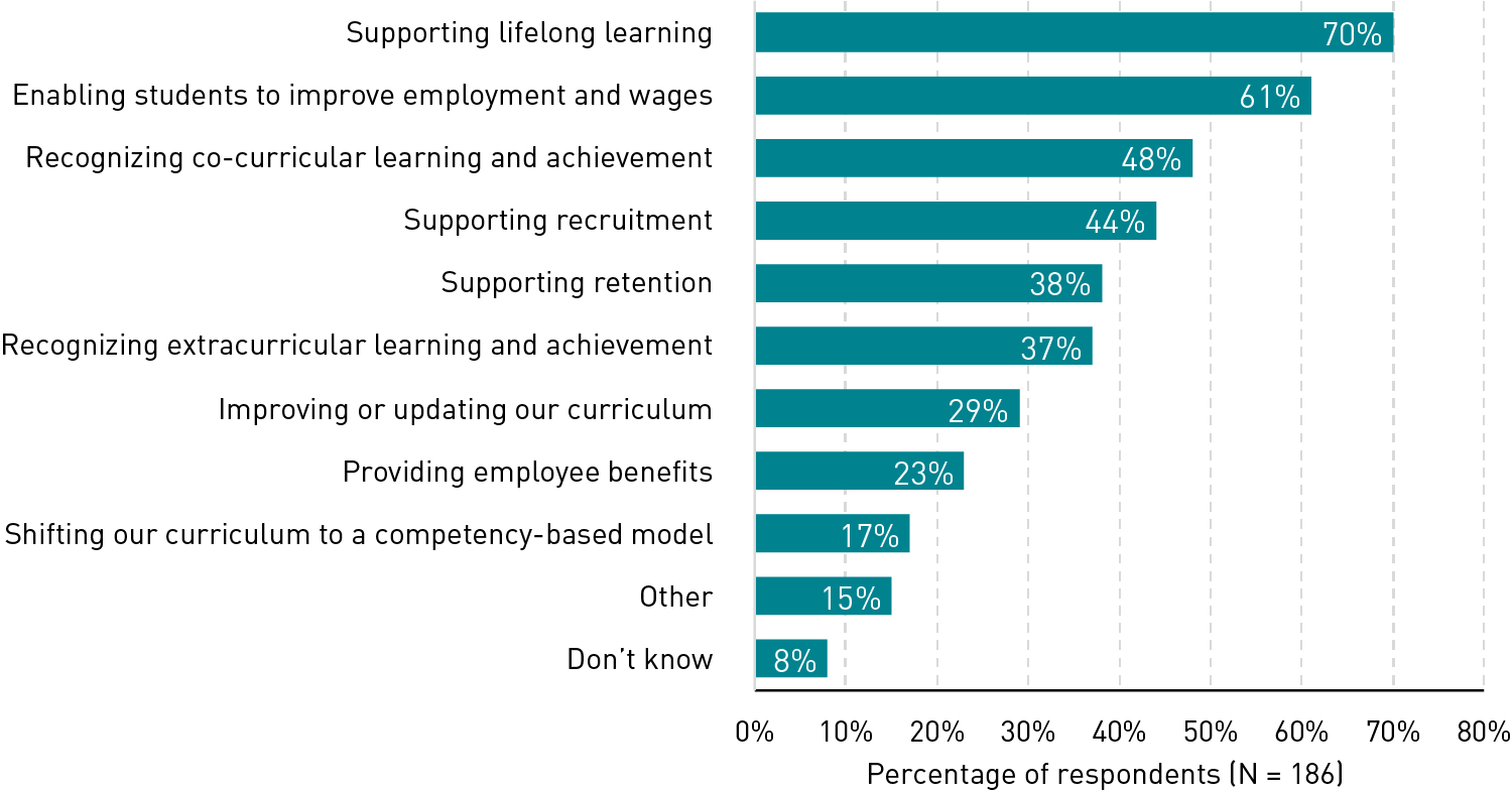 Bar chart showing goals of microcredentials: supporting lifelong learning (70%), enabling students to improve employment and wages (61%), recognizing co-curricular learning and achievement (48%), supporting recruitment (44%), supporting retention (38%), recognizing extracurricular learning or achievement (37%), improving or updating curriculum (29%), providing employee benefits (23%), shifting curriculum to competency-based model (17%), other (15%), and don’t know (8%).  